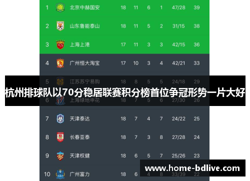 杭州排球队以70分稳居联赛积分榜首位争冠形势一片大好
